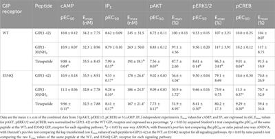 Tirzepatide, GIP(1-42) and GIP(1-30) display unique signaling profiles at two common GIP receptor variants, E354 and Q354